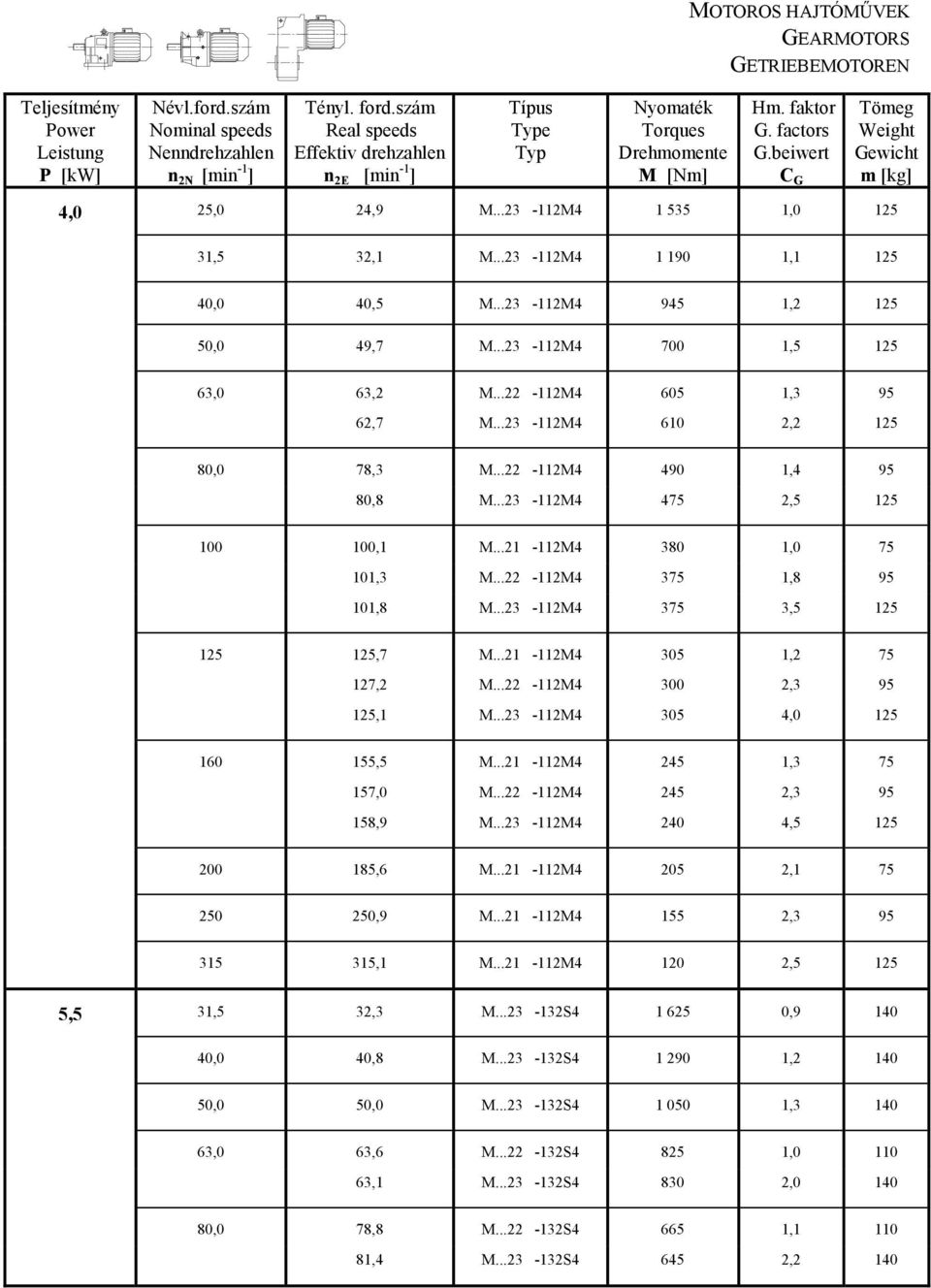 ..23-112M4 1 535 1,0 125 31,5 32,1 M...23-112M4 1 190 1,1 125 40,0 40,5 M...23-112M4 945 1,2 125 50,0 49,7 M...23-112M4 700 1,5 125 63,0 63,2 M...22-112M4 605 1,3 95 62,7 M.