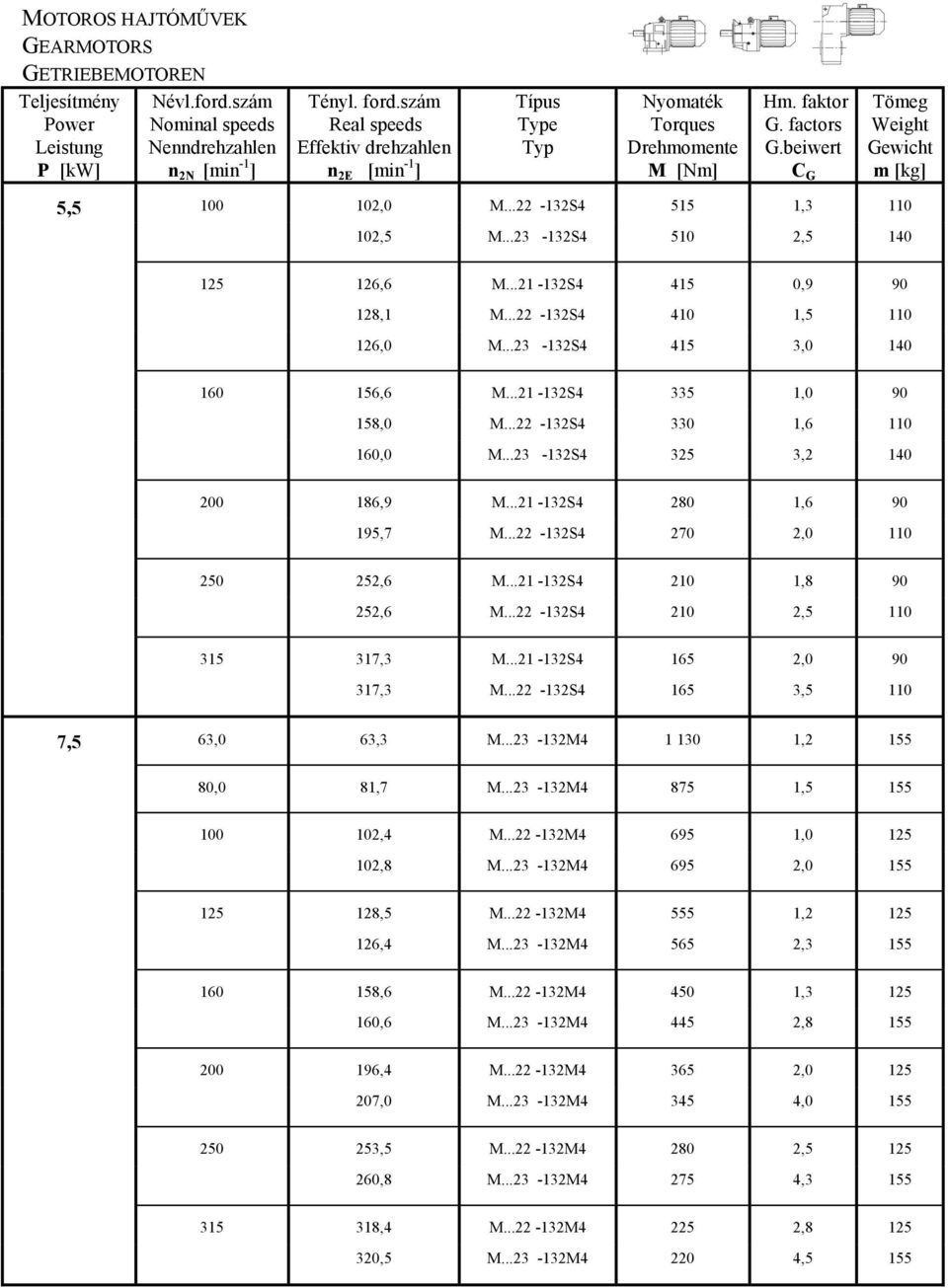 ..23-132S4 510 2,5 140 125 126,6 M...21-132S4 415 0,9 90 128,1 M...22-132S4 410 1,5 110 126,0 M...23-132S4 415 3,0 140 160 156,6 M...21-132S4 335 1,0 90 158,0 M...22-132S4 330 1,6 110 160,0 M.