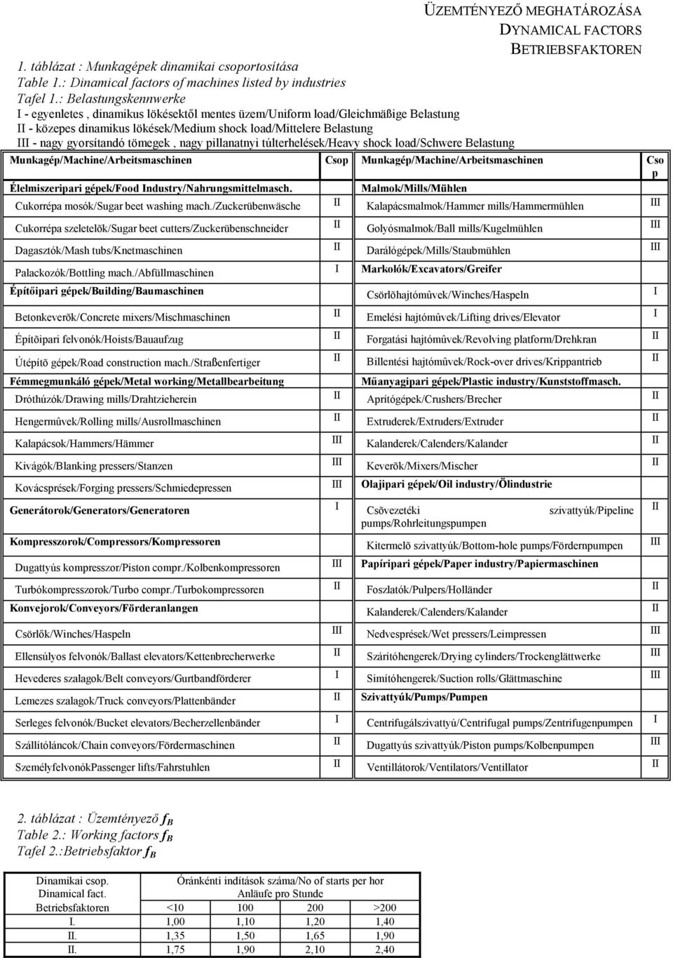 tömegek, nagy pillanatnyi túlterhelések/heavy shock load/schwere Belastung Munkagép/Machine/Arbeitsmaschinen Csop Munkagép/Machine/Arbeitsmaschinen Cso p Élelmiszeripari gépek/food