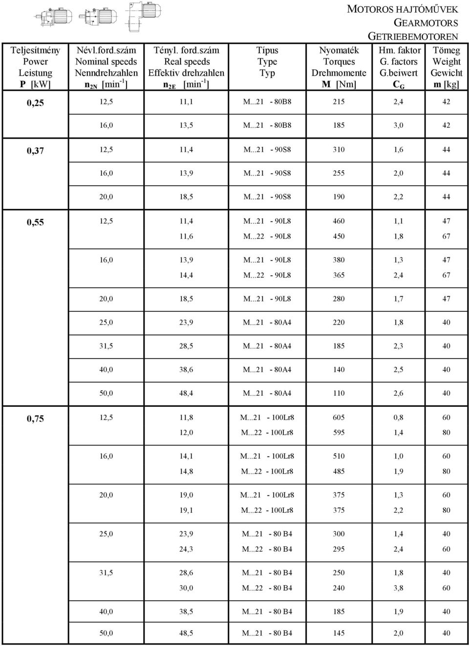 beiwert Gewicht M [Nm] C G m [kg] 0,25 12,5 11,1 M...21-80B8 215 2,4 42 16,0 13,5 M...21-80B8 185 3,0 42 0,37 12,5 11,4 M...21-90S8 310 1,6 44 16,0 13,9 M...21-90S8 255 2,0 44 20,0 18,5 M.