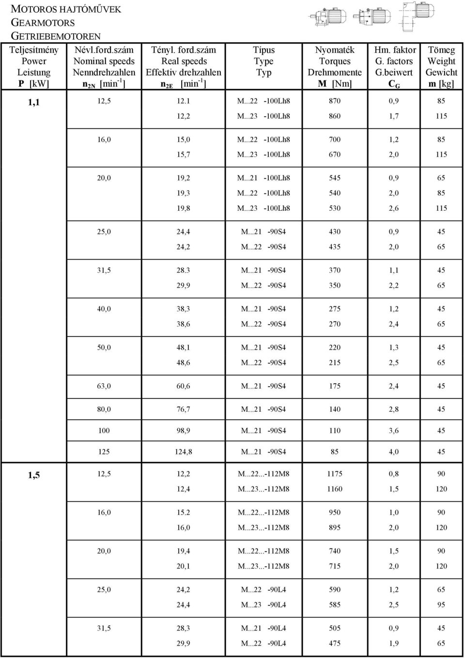 ..23-100Lh8 860 1,7 115 16,0 15,0 M...22-100Lh8 700 1,2 85 15,7 M...23-100Lh8 670 2,0 115 20,0 19,2 M...21-100Lh8 545 0,9 65 19,3 M...22-100Lh8 540 2,0 85 19,8 M...23-100Lh8 530 2,6 115 25,0 24,4 M.
