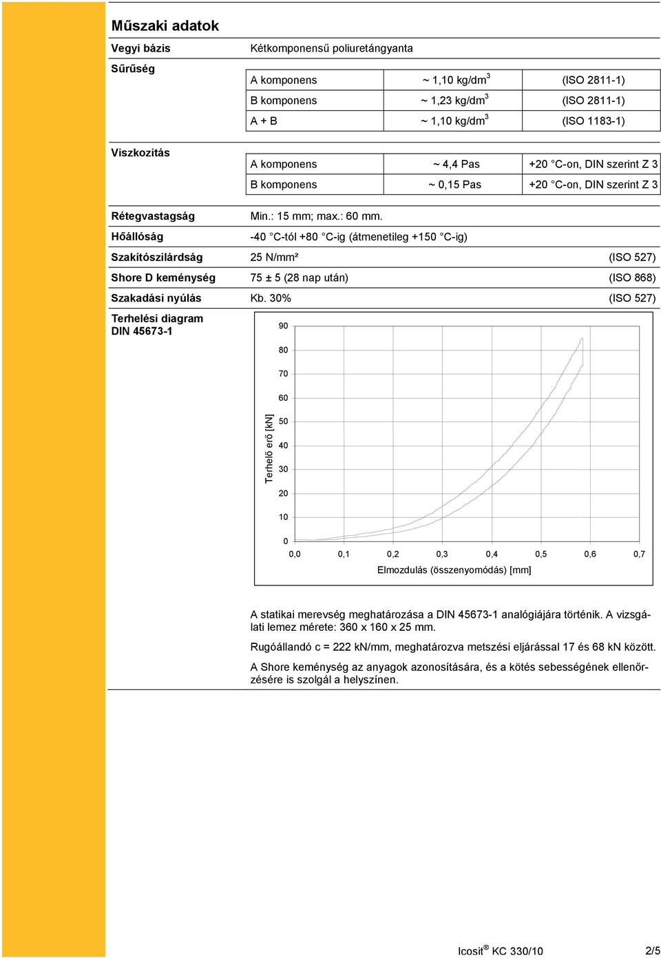 -40 C-tól +80 C-ig (átmenetileg +150 C-ig) Szakítószilárdság 25 N/mm² (ISO 527) Shore D keménység 75 ± 5 (28 nap után) (ISO 868) Szakadási nyúlás Kb.