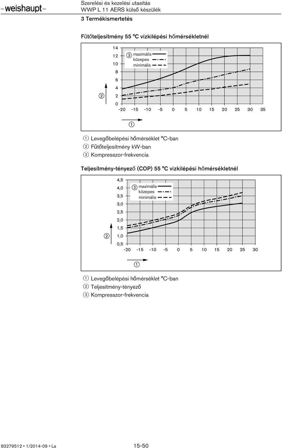 Teljesítmény-tényező (COP) 55 C vízkilépési hőmérsékletnél 4,5 4,0 3,5 3,0 2,5 2,0 1,5 1,0 0,5-20 maximális közepes minimális