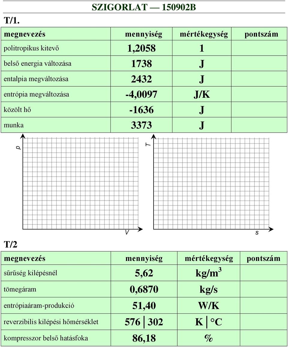 gválozása 3 J róia gválozása -,0097 JK közöl hő -636 J uka 3373 J s gvzés