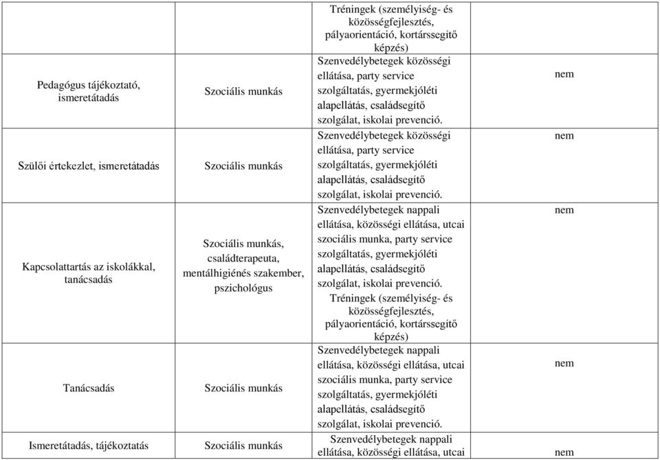 pszichológus közösségfejlesztés, pályaorientáció, kortárssegítő Szenvedélybetegek közösségi ellátása,