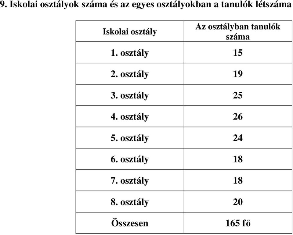 1. osztály 15 2. osztály 19 3. osztály 25 4. osztály 26 5.