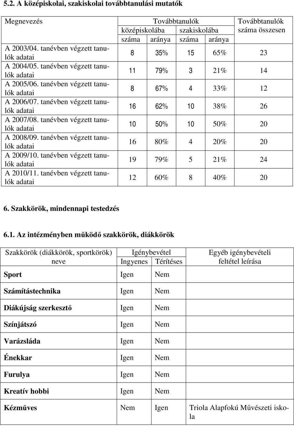 tanben végzett tanulók 10 50% 10 50% 20 A 2008/09. tanben végzett tanulók 16 80% 4 20% 20 A 2009/10. tanben végzett tanulók 19 79% 5 21% 24 A 2010/11. tanben végzett tanulók 12 60% 8 40% 20 6.