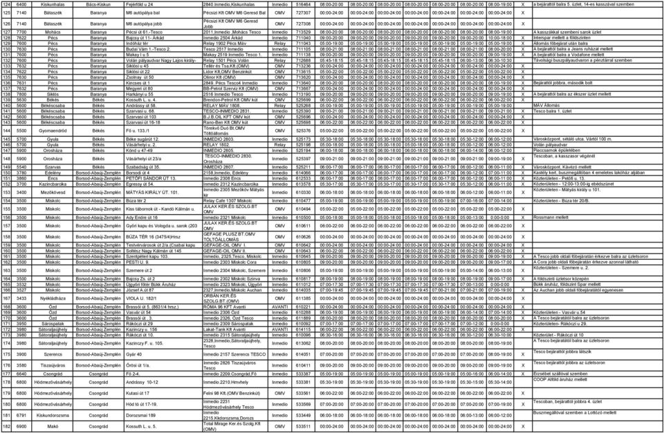 X 126 7140 Bátaszék Baranya M6 autópálya jobb Pécsizi Kft OMV M6 Geresd Jobb OMV 727308 00:00-24:00 00:00-24:00 00:00-24:00 00:00-24:00 00:00-24:00 00:00-24:00 00:00-24:00 X 127 7700 Mohács Baranya