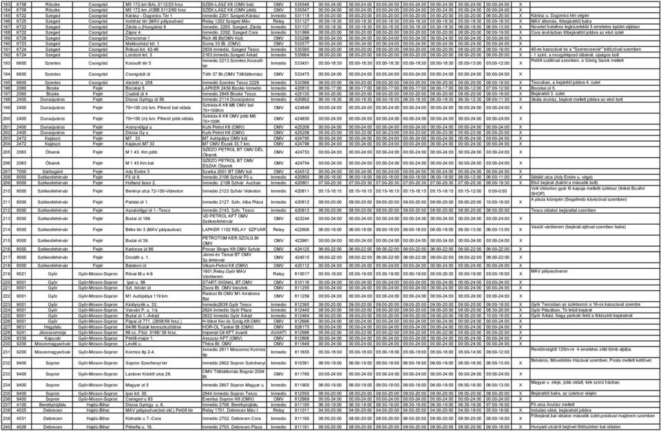 km JOBB 0112/60 hrsz SZEK-LÁSZ Kft (OMV jobb) OMV 535547 00:00-24:00 00:00-24:00 00:00-24:00 00:00-24:00 00:00-24:00 00:00-24:00 00:00-24:00 X 185 6722 Szeged Csongrád Kárász - Dugonics Tér 1 Inmedio