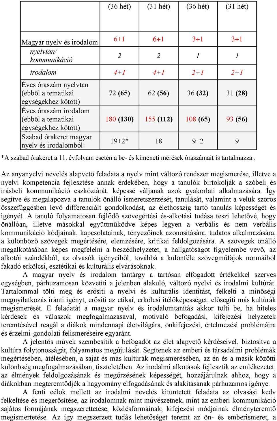 órakeret a 11. évfolyam esetén a be- és kimeneti mérések óraszámait is tartalmazza.