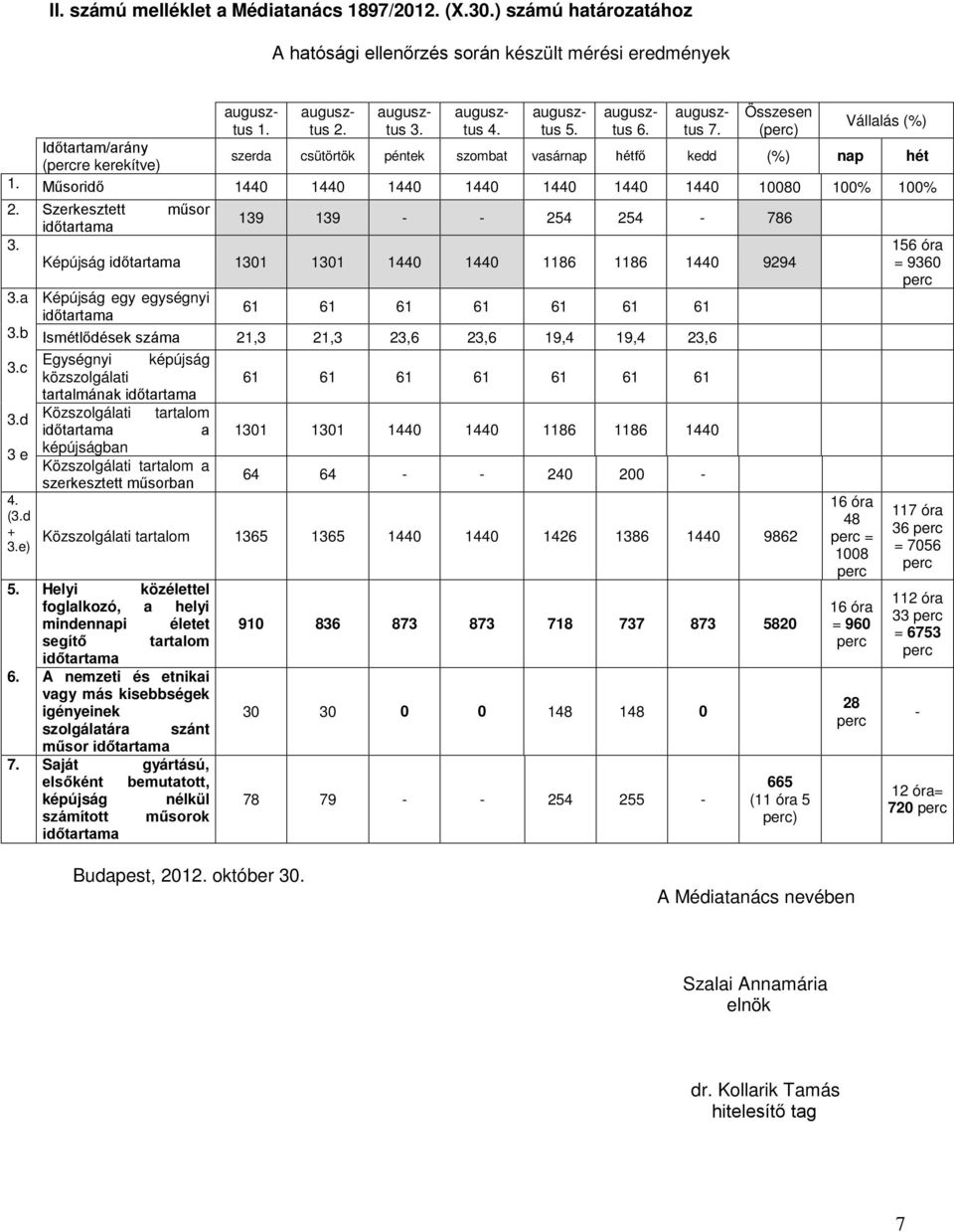 Szerkesztett műsor időtartama 139 139 - - 254 254-786 3. Képújság időtartama 1301 1301 1440 1440 1186 1186 1440 9294 3.a 3.b 3.c 3.d 3 e 4. (3.d + 3.