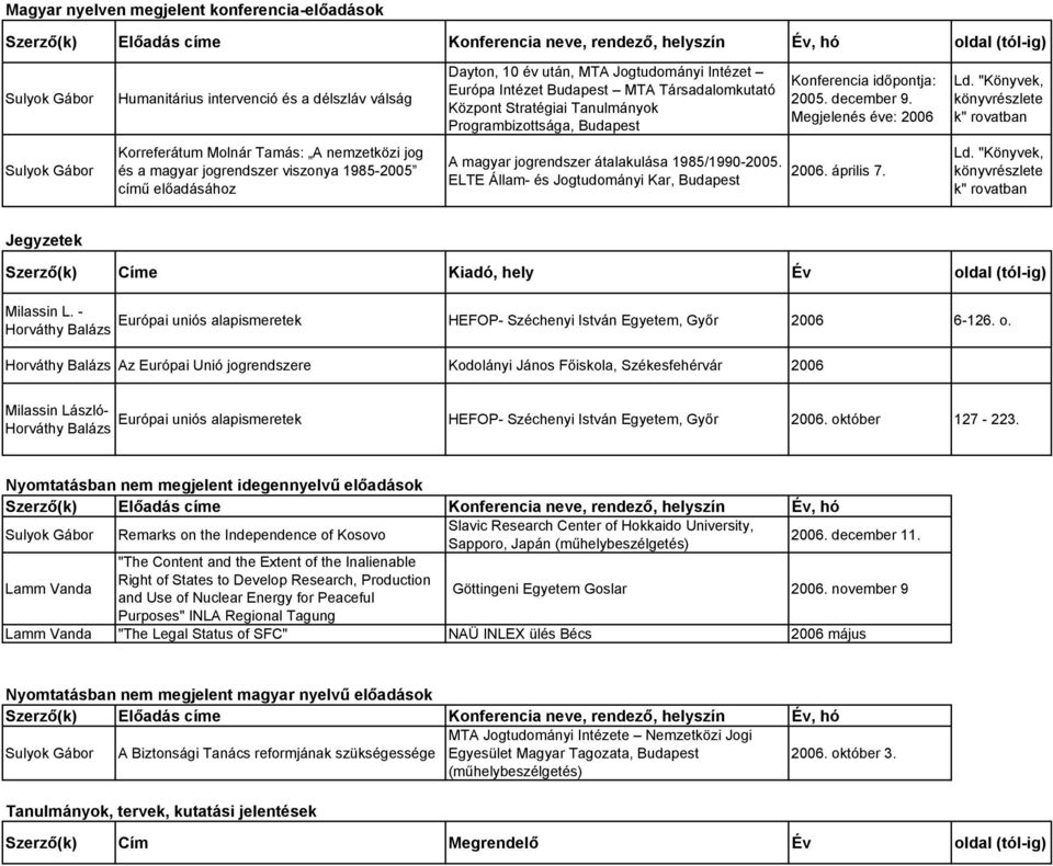 "Könyvek, könyvrészlete k" rovatban Sulyok Korreferátum Molnár Tamás: A nemzetközi jog és a magyar jogrendszer viszonya 1985-2005 című előadásához A magyar jogrendszer átalakulása 1985/1990-2005.