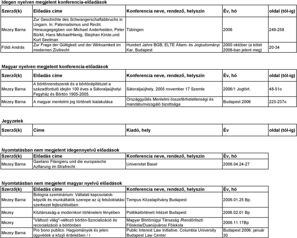 Hundert Jahre BGB, ELTE Állam- és Jogtudományi Kar, Budapest 2000 október (a kötet 2006-ban jelent meg) 20-34 Magyar nyelven megjelent konferencia-előadások oldal (tól-ig) A börtönrendszerek és a