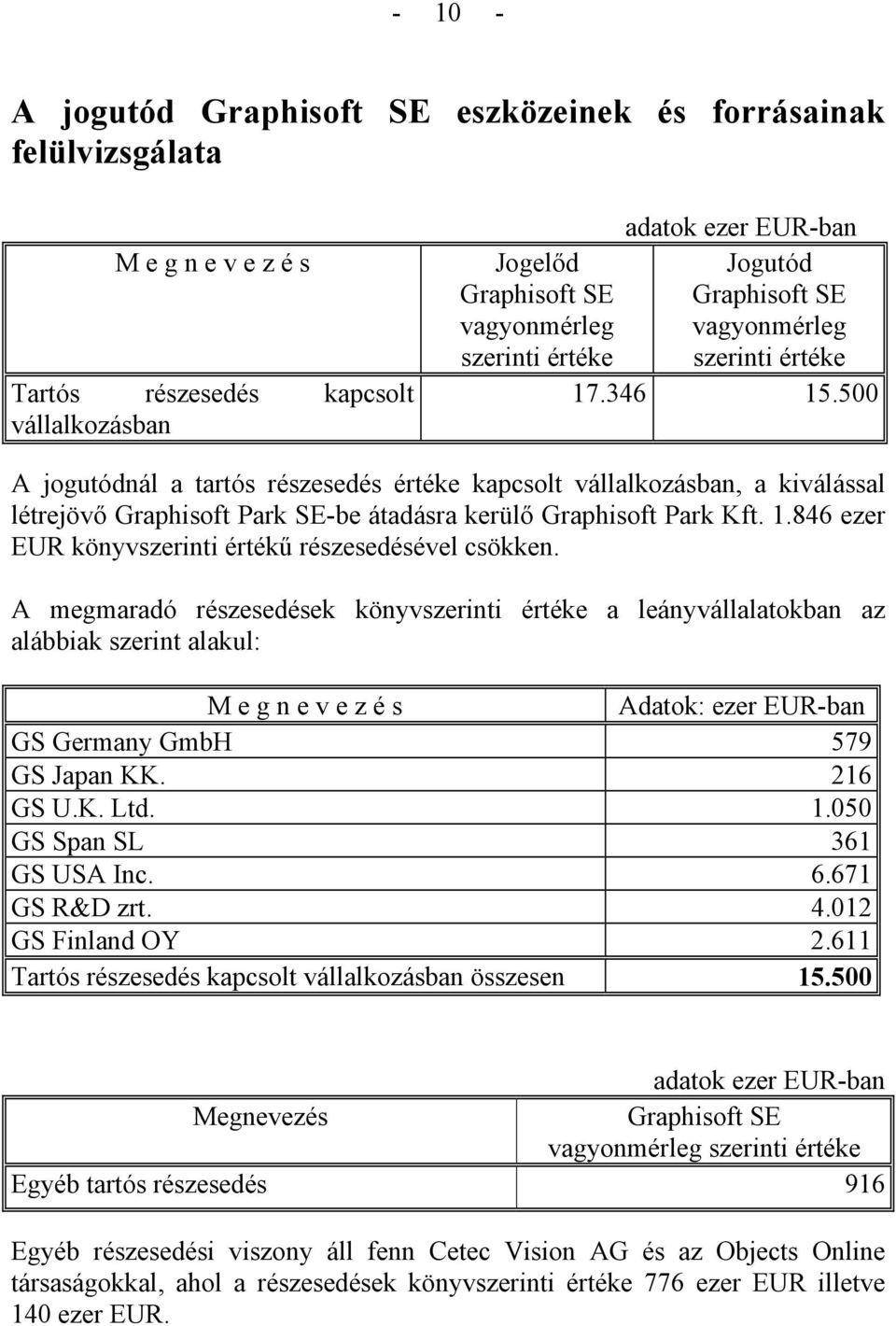 846 ezer EUR könyvszerinti értékű részesedésével csökken.