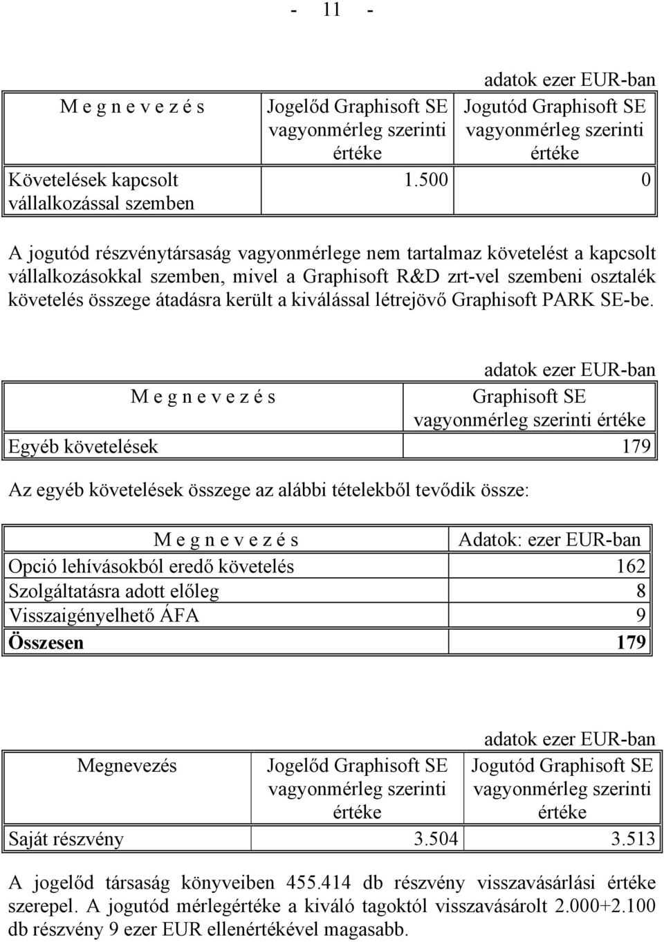 kiválással létrejövő Graphisoft PARK SE-be.