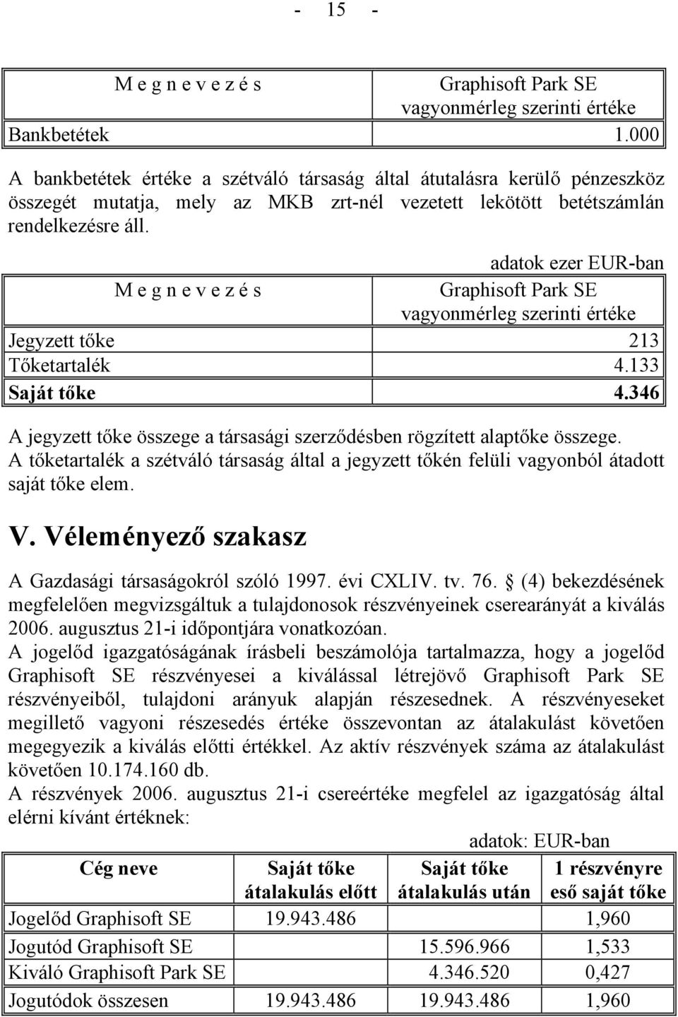 Graphisoft Park SE Jegyzett tőke 213 Tőketartalék 4.133 Saját tőke 4.346 A jegyzett tőke összege a társasági szerződésben rögzített alaptőke összege.