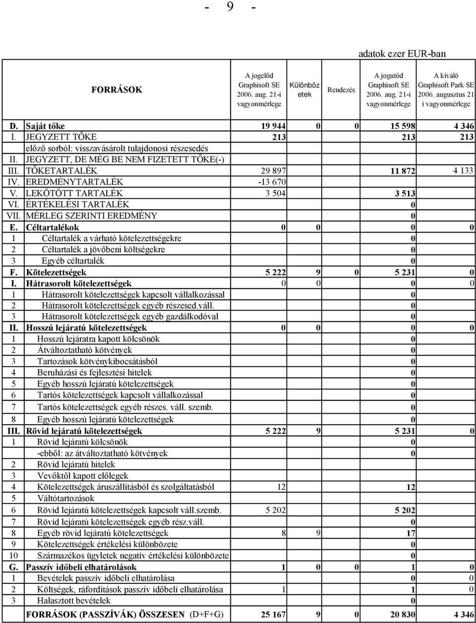 TŐKETARTALÉK 29 897 11 872 4 133 IV. EREDMÉNYTARTALÉK -13 670 V. LEKÖTÖTT TARTALÉK 3 504 3 513 VI. ÉRTÉKELÉSI TARTALÉK 0 VII. MÉRLEG SZERINTI EREDMÉNY 0 E.
