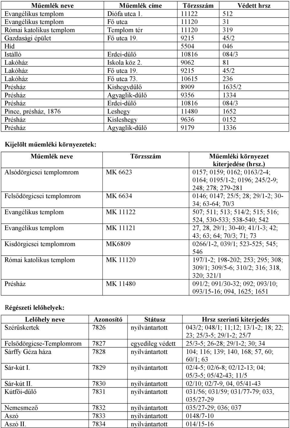 9062 81 Lakóház Fő utca 19. 9215 45/2 Lakóház Fő utca 73.