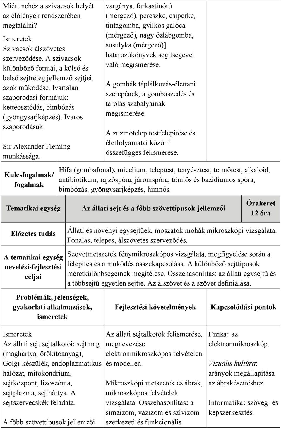 Kulcsfogalmak/ fogalmak Tematikai egység A tematikai egység nevelési-fejlesztési vargánya, farkastinórú (mérgező), pereszke, csiperke, tintagomba, gyilkos galóca (mérgező), nagy őzlábgomba, susulyka