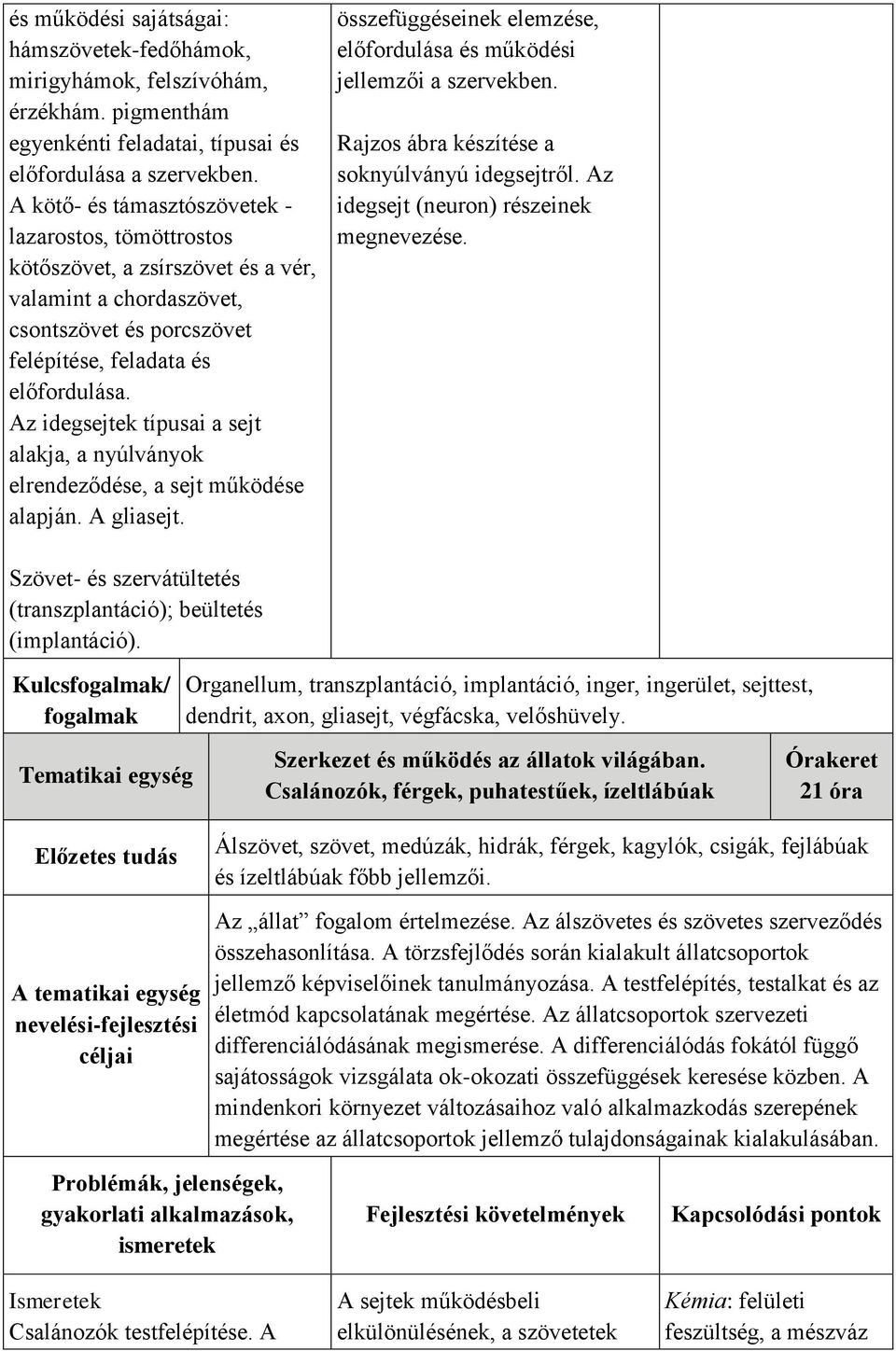 Az idegsejtek típusai a sejt alakja, a nyúlványok elrendeződése, a sejt működése alapján. A gliasejt. összefüggéseinek elemzése, előfordulása és működési jellemzői a szervekben.