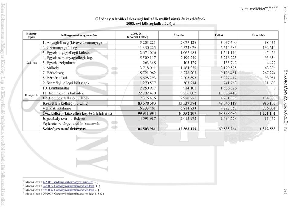 Egyéb anyagjellegû költség 2 674 056 1 067 483 1 561 114 45 459 4. Egyéb nem anyagjellegû ktg. 5 509 117 2 199 240 3 216 223 93 654 5. Egyéb szolgáltatás 263 348 105 129 153 742 4 477 6.