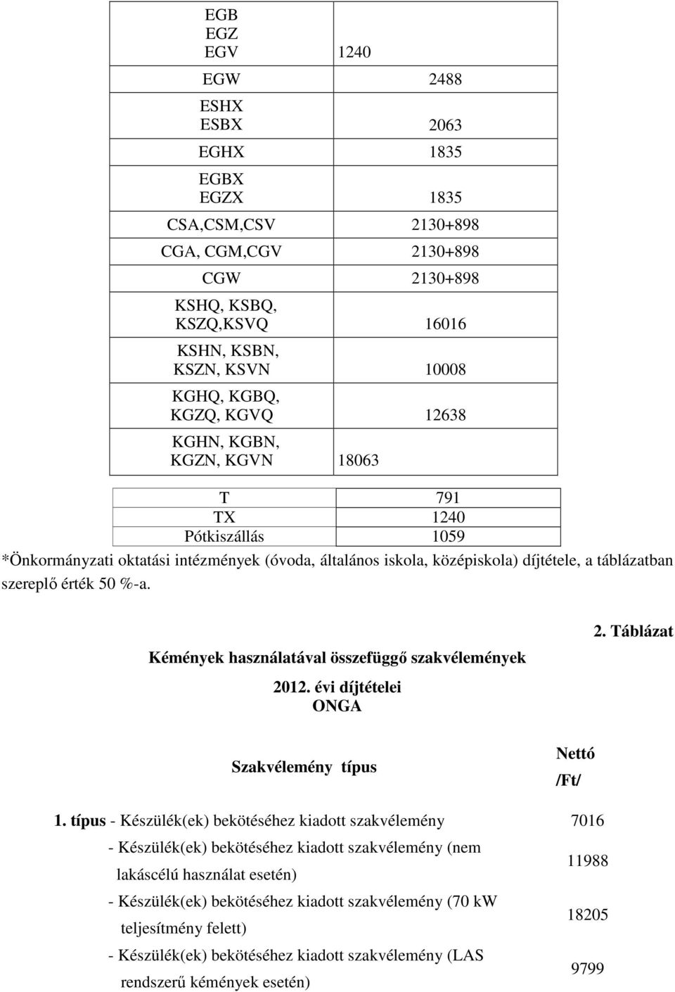 Kémények használatával összefüggő szakvélemények 2012. évi díjtételei ONGA Szakvélemény típus Nettó /Ft/ 2. Táblázat 1.