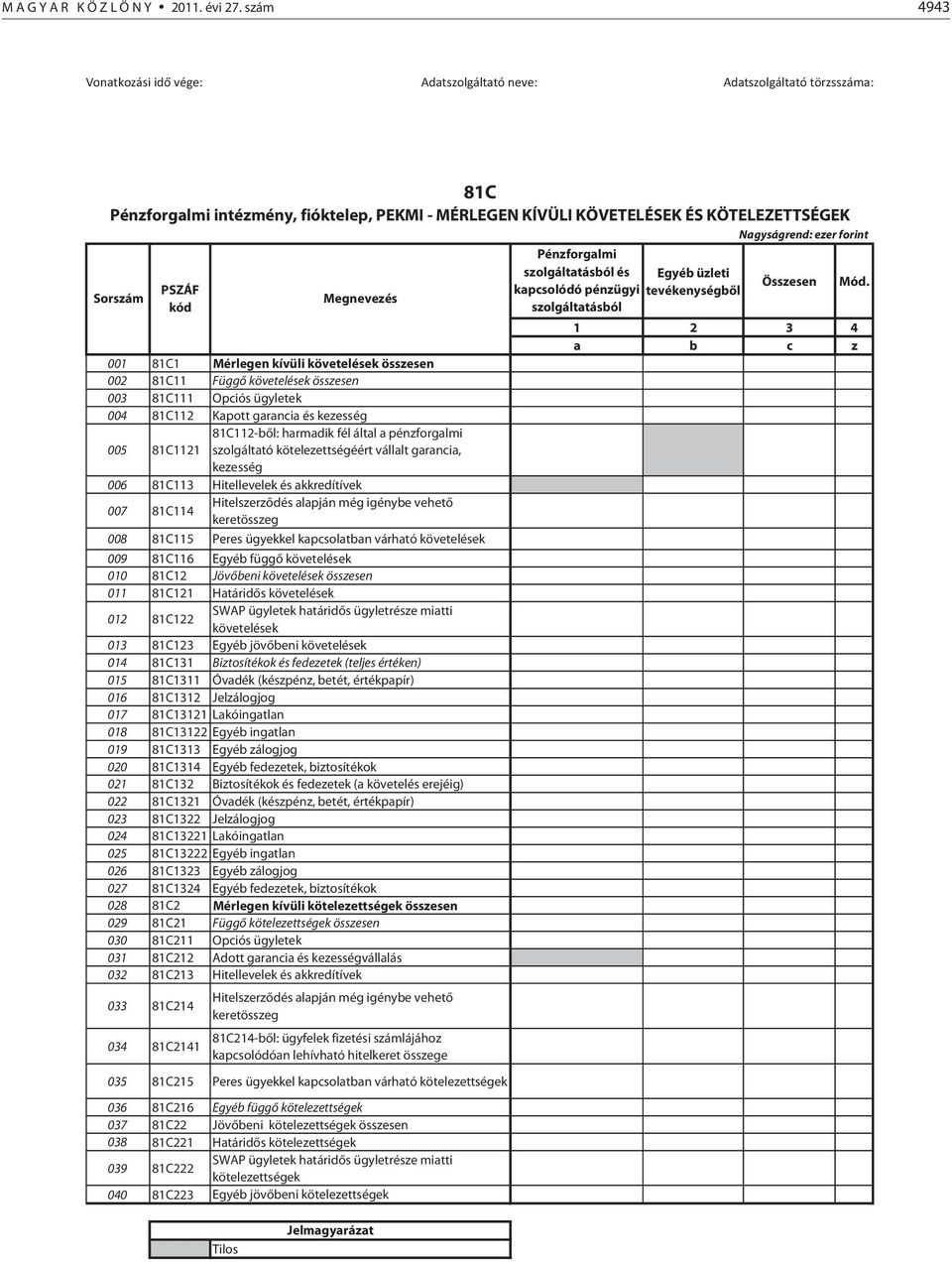 Sorszám PSZÁF kód Megnevezés 001 81C1 Mérlegen kívüli követelések összesen 002 81C11 Függő követelések összesen 003 81C111 Opciós ügyletek 004 81C112 Kapott garancia és kezesség 005 81C1121