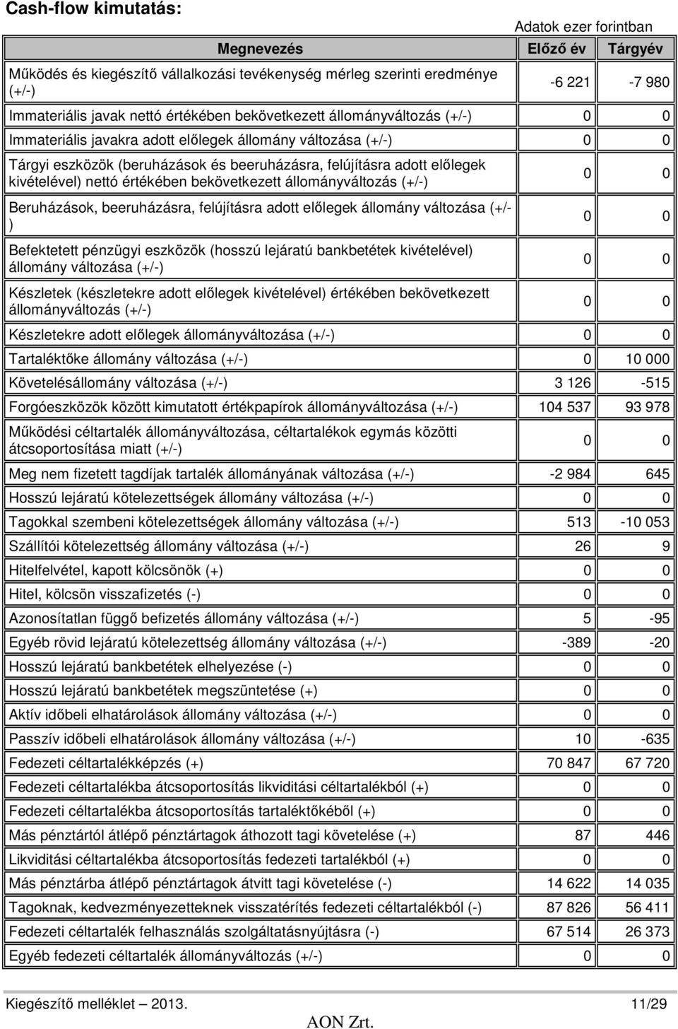 értékében bekövetkezett állományváltozás (+/-) Beruházások, beeruházásra, felújításra adott előlegek állomány változása (+/- ) Befektetett pénzügyi eszközök (hosszú lejáratú bankbetétek kivételével)