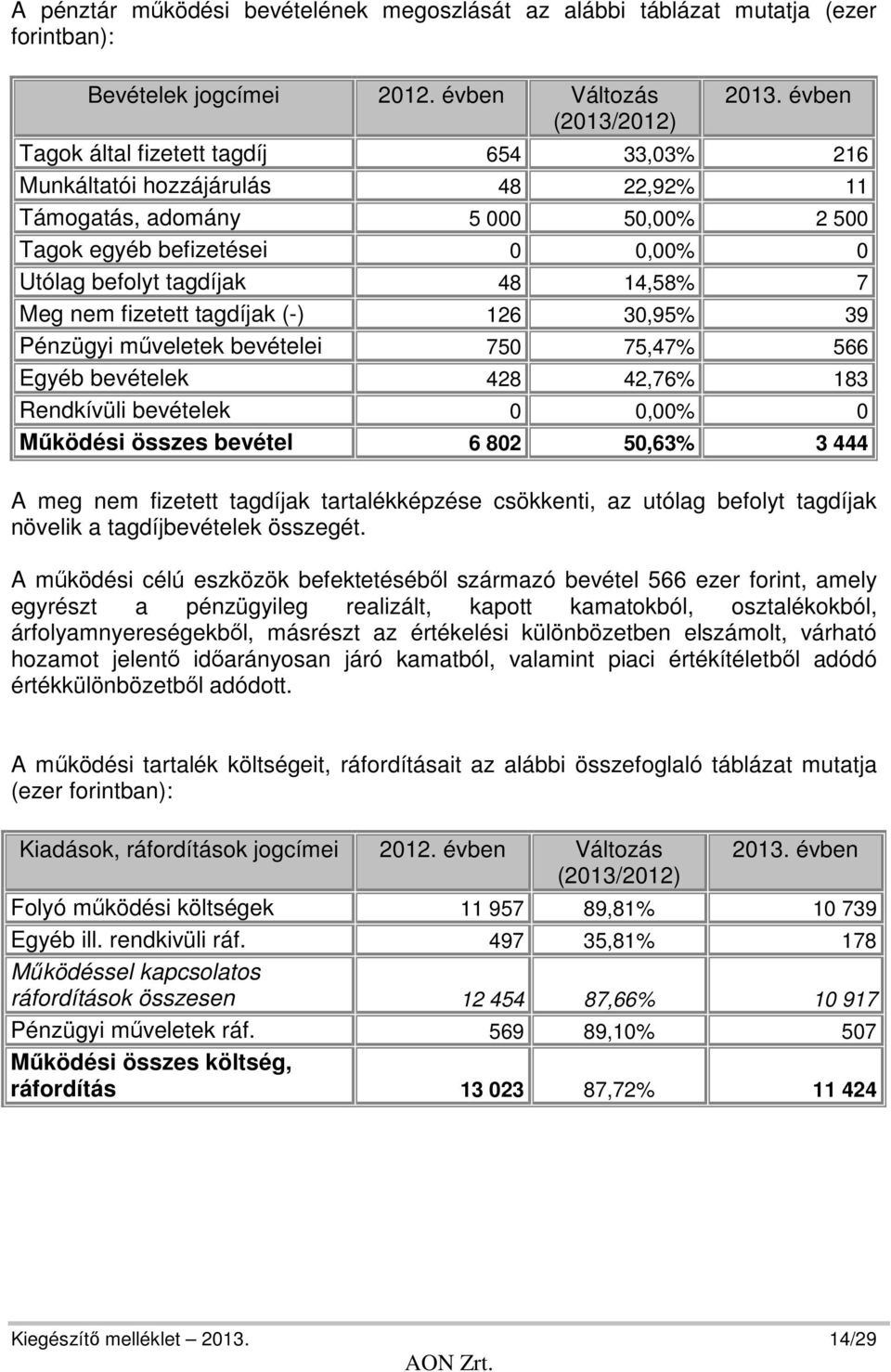 14,58% 7 Meg nem fizetett tagdíjak (-) 126 30,95% 39 Pénzügyi műveletek bevételei 750 75,47% 566 Egyéb bevételek 428 42,76% 183 Rendkívüli bevételek 0 0,00% 0 Működési összes bevétel 6 802 50,63% 3