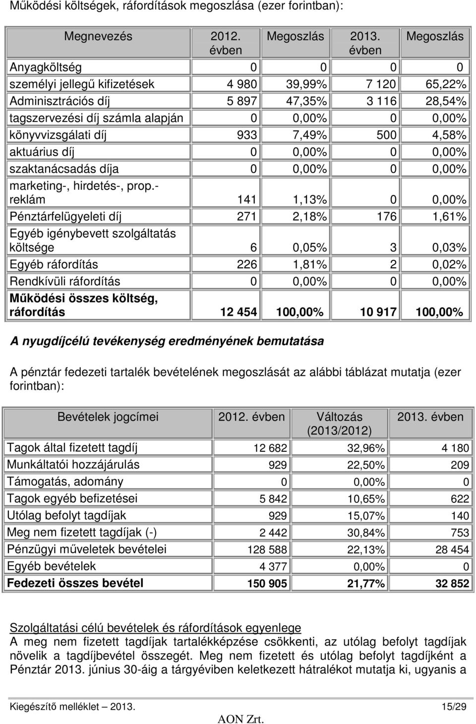 könyvvizsgálati díj 933 7,49% 500 4,58% aktuárius díj 0 0,00% 0 0,00% szaktanácsadás díja 0 0,00% 0 0,00% marketing-, hirdetés-, prop.