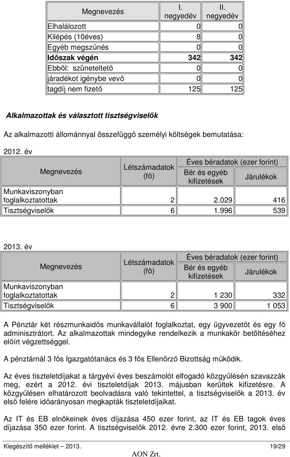 tisztségviselők Az alkalmazotti állománnyal összefüggő személyi költségek bemutatása: 2012.