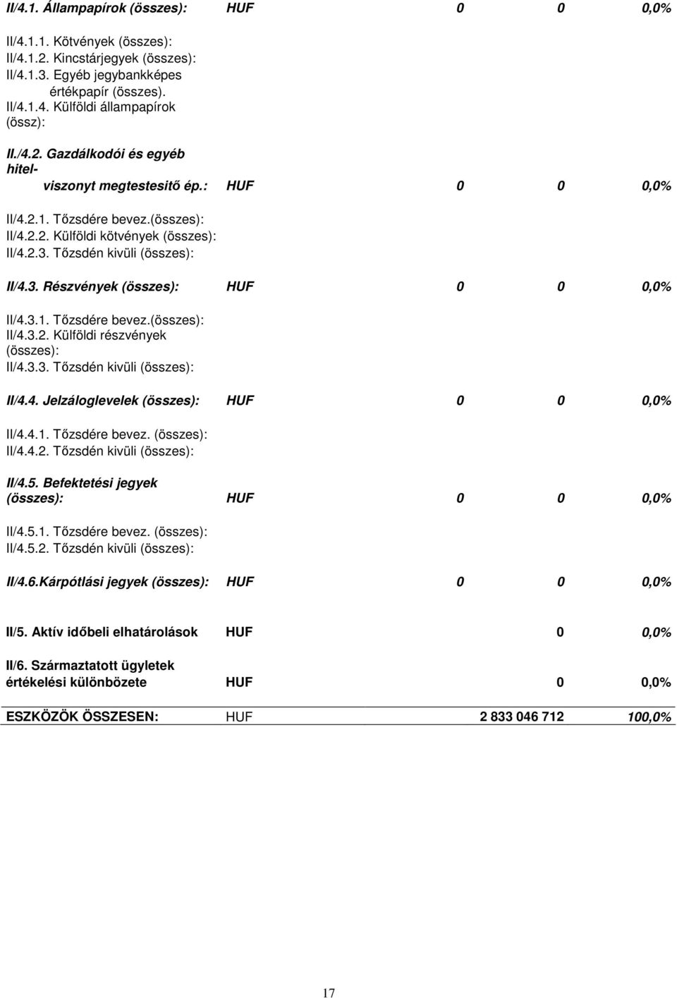 3.1. Tızsdére bevez.(összes): II/4.3.2. Külföldi részvények (összes): II/4.3.3. Tızsdén kivüli (összes): II/4.4. Jelzáloglevelek (összes): HUF 0 0 0,0% II/4.4.1. Tızsdére bevez. (összes): II/4.4.2. Tızsdén kivüli (összes): II/4.5.