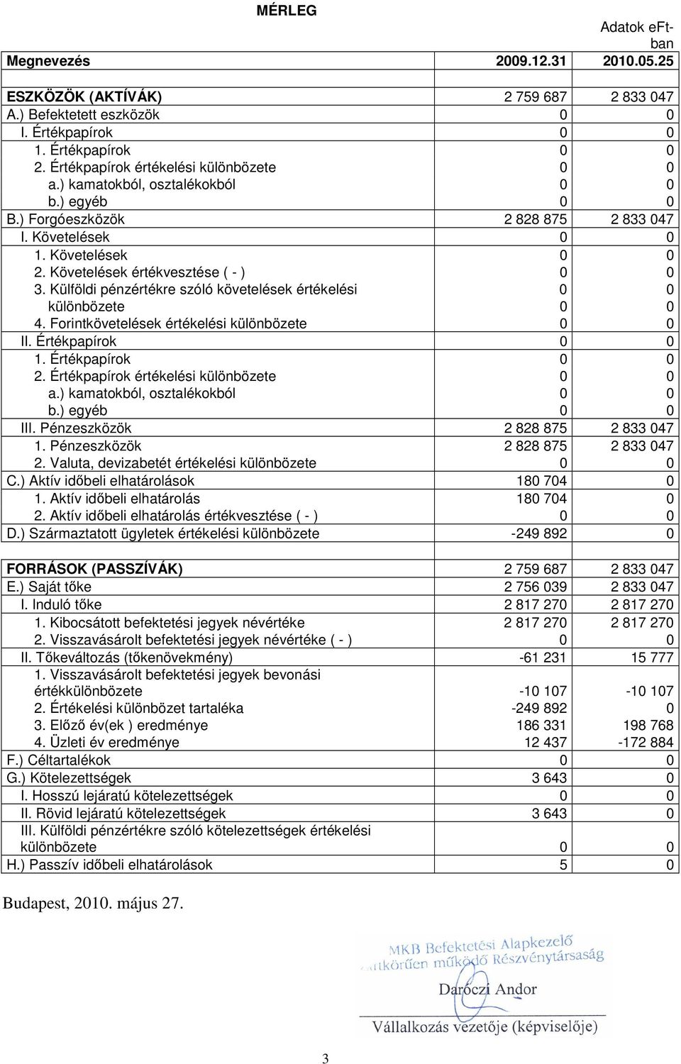 Követelések értékvesztése ( - ) 0 0 3. Külföldi pénzértékre szóló követelések értékelési 0 0 különbözete 0 0 4. Forintkövetelések értékelési különbözete 0 0 II. Értékpapírok 0 0 1. Értékpapírok 0 0 2.