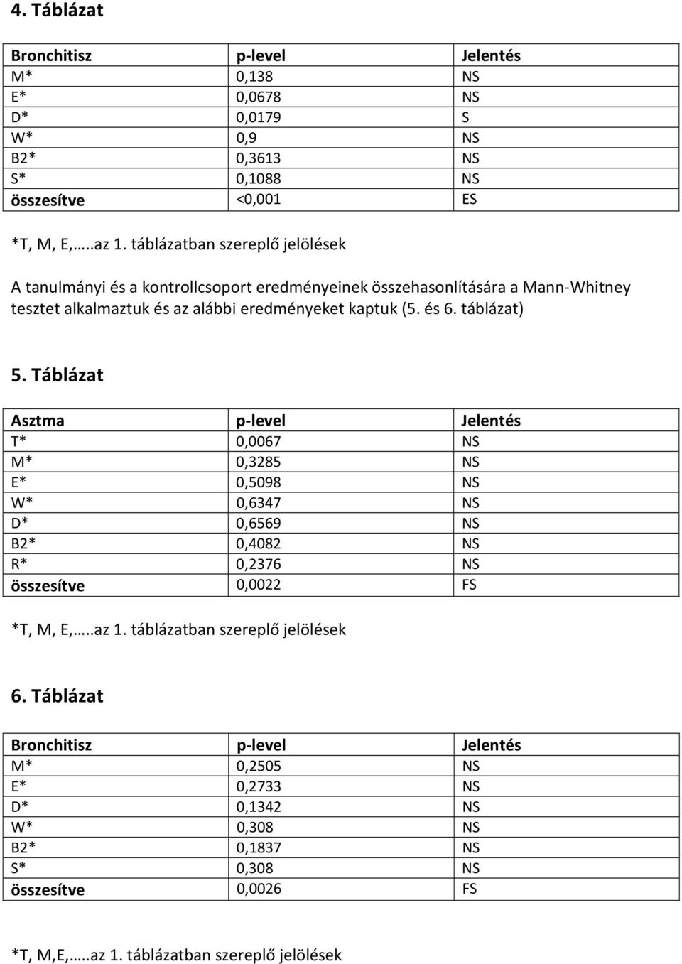 táblázat) 5. Táblázat Asztma p-level Jelentés T* 0,0067 NS M* 0,3285 NS E* 0,5098 NS W* 0,6347 NS D* 0,6569 NS B2* 0,4082 NS R* 0,2376 NS összesítve 0,0022 FS *T, M, E,..az 1.