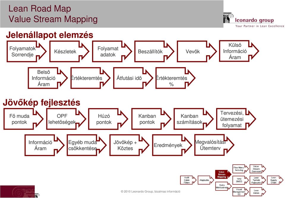 fejlesztés Fő muda pontok OPF lehetőségek Húzó pontok Kanban pontok Kanban számítások Tervezési,