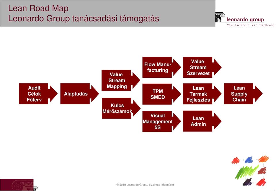 Mérőszámok Flow Manufacturing TPM SMED Visual