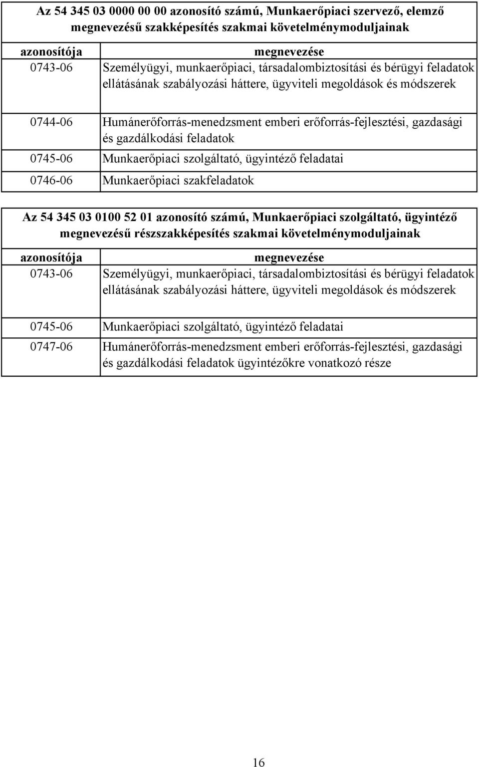 gazdálkodási feladatok 0745-06 Munkaerőpiaci szolgáltató, ügyintéző feladatai 0746-06 Munkaerőpiaci szakfeladatok Az 54 345 03 0100 52 01 azonosító számú, Munkaerőpiaci szolgáltató, ügyintéző