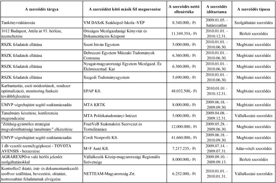 000,- Ft RSZK feladatok ellátása RSZK feladatok ellátása Debreceni Egyetem Műszaki Tudományok Centruma Nyugat-magyarországi Egyetem Mezőgazd. És Élelmiszertud. Kar 6.360.