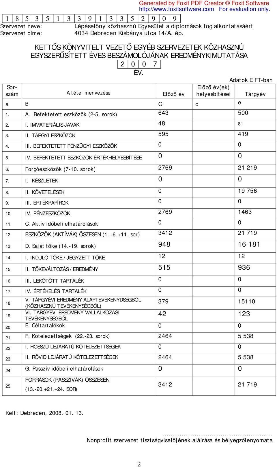 Forgóeszközök (7-10. sorok) 2769 21 219 7. I. KÉSZLETEK 0 0 8. II. KÖVETELÉSEK 0 19 756 9. III. ÉRTÉKPAPÍROK 0 0 10. IV. PÉNZESZKÖZÖK 2769 1463 11. C. Aktív időbeli elhatárolások 0 0 12.