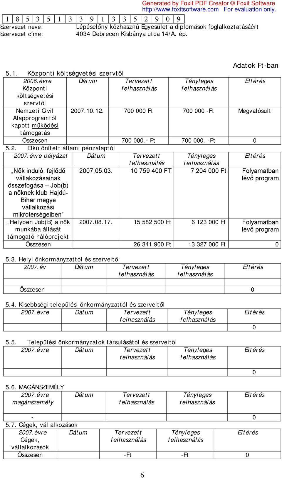 évre pályázat Dátum Tervezett Tényleges Nők induló, fejlődő vállakozásainak összefogása Job(b) a nőknek klub Hajdú- Bihar megye vállalkozási mikrotérségeiben Helyben Job(B) a nők munkába állását