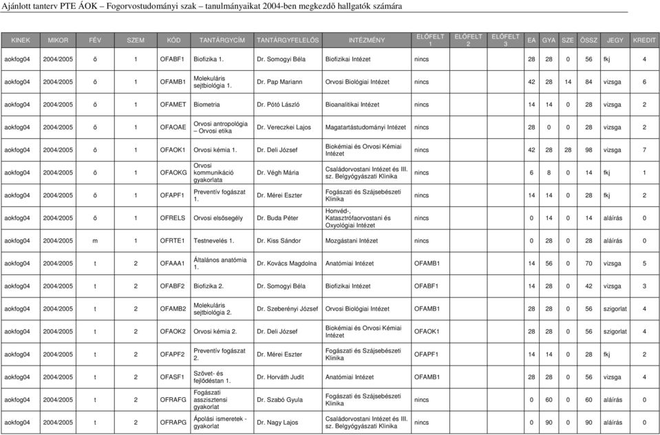 Pap Mariann Orvosi Biológiai nincs 42 28 14 84 vizsga 6 aokfog04 2004/2005 ő 1 OFAMET Biometria Dr.