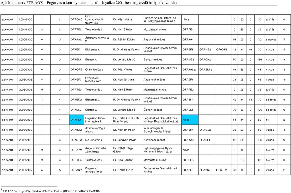 Gallyas Ferenc OFABF2 OFAMB2 OFAOK2 42 14 14 70 vizsga 5 aokfog04 2005/2006 ő 3 OFAEL1 Élettan 1. Dr.