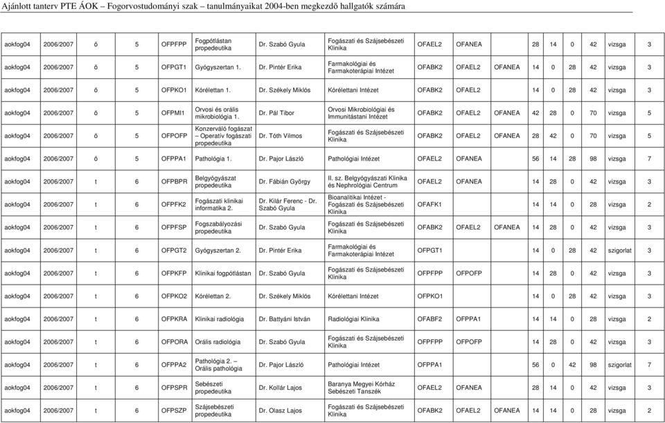 Székely Miklós Kórélettani OFABK2 OFAEL2 14 0 28 42 vizsga 3 aokfog04 2006/2007 ő 5 OFPMI1 Orvosi és orális mikrobiológia 1. Dr.