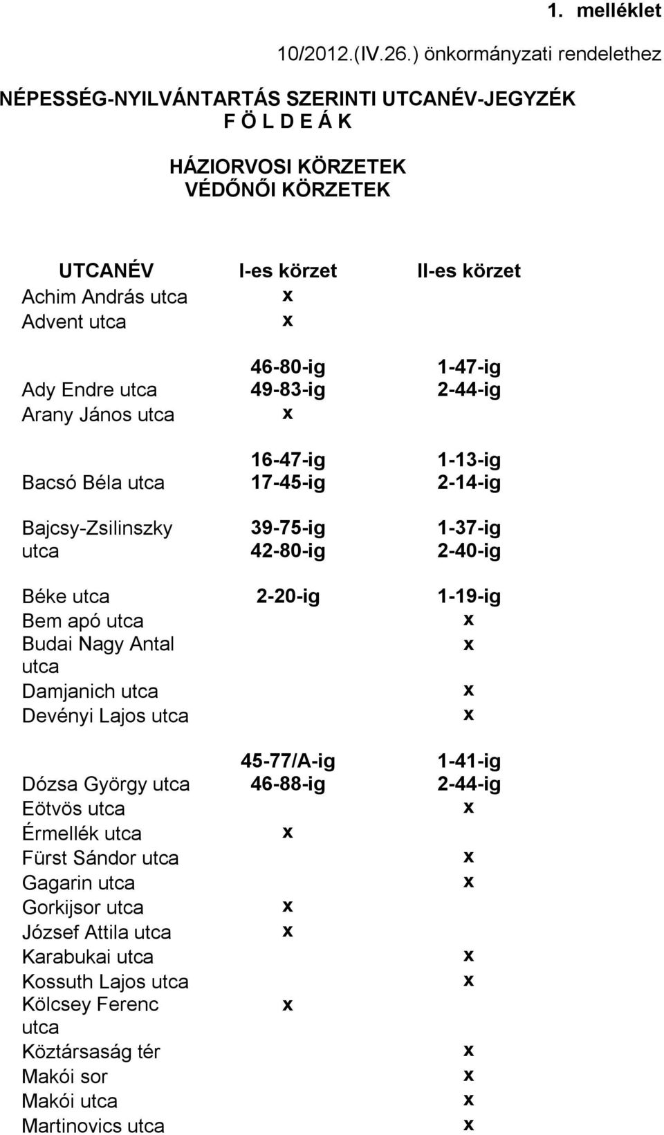 körzet Achim András Advent Ady Endre Arany János Bacsó Béla Bajcsy-Zsilinszky 46-80-ig 49-83-ig 16-47-ig 17-45-ig 39-75-ig 42-80-ig 1-47-ig 2-44-ig 1-13-ig