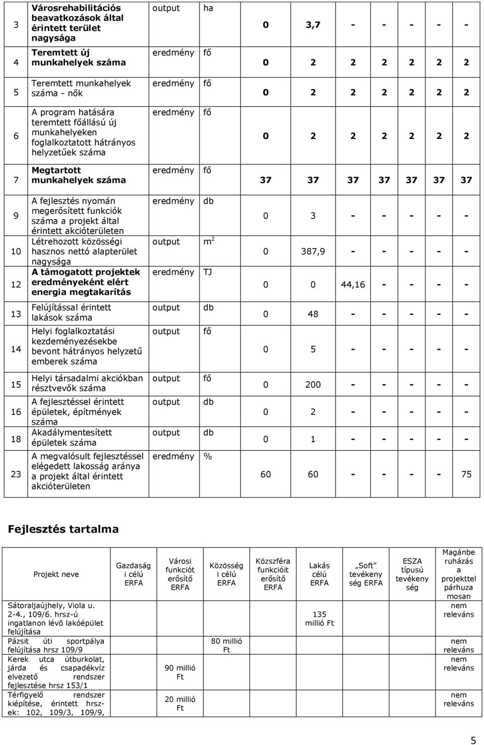 37 37 37 9 10 12 13 14 A fejlesztés nyomán megerősített funkciók száma a projekt által érintett akcióterületen Létrehozott közösségi hasznos nettó alapterület nagysága A támogatott projektek