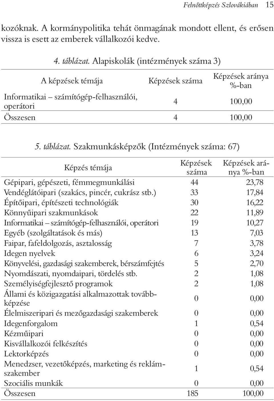 Szakmunkásképzõk (Intézmények száma: 67) Képzés témája Képzések Képzések aránya %-ban száma Gépipari, gépészeti, fémmegmunkálási 44 23,78 Vendéglátóipari (szakács, pincér, cukrász stb.