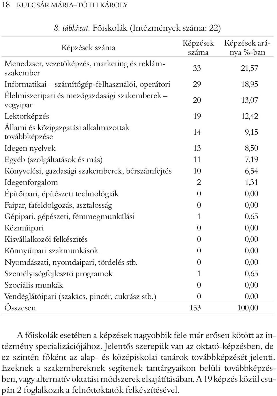 18,95 Élelmiszeripari és mezõgazdasági szakemberek vegyipar 20 13,07 Lektorképzés 19 12,42 Állami és közigazgatási alkalmazottak továbbképzése 14 9,15 Idegen nyelvek 13 8,50 Egyéb (szolgáltatások és