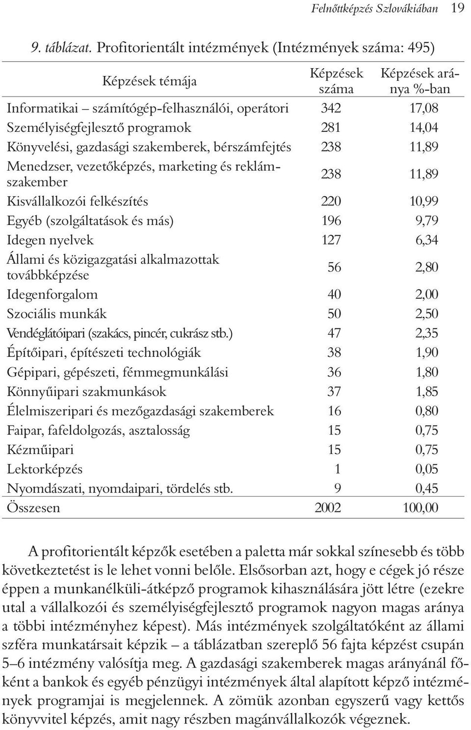 14,04 Könyvelési, gazdasági szakemberek, bérszámfejtés 238 11,89 Menedzser, vezetõképzés, marketing és reklámszakember 238 11,89 Kisvállalkozói felkészítés 220 10,99 Egyéb (szolgáltatások és más) 196