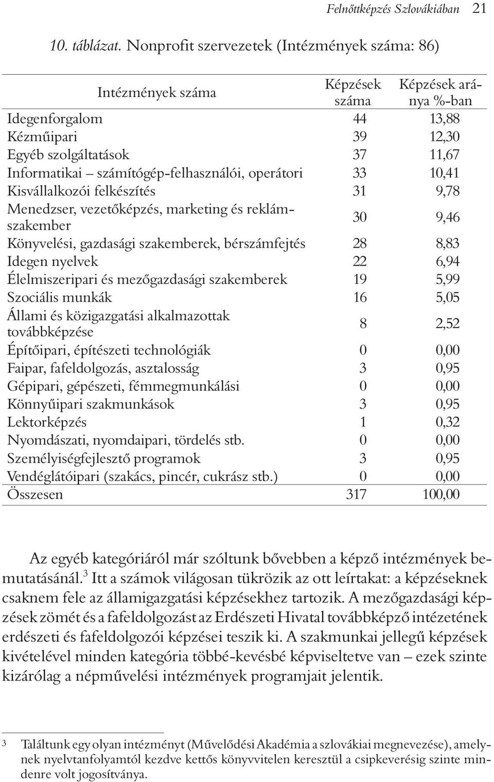 számítógép-felhasználói, operátori 33 10,41 Kisvállalkozói felkészítés 31 9,78 Menedzser, vezetõképzés, marketing és reklámszakember 30 9,46 Könyvelési, gazdasági szakemberek, bérszámfejtés 28 8,83