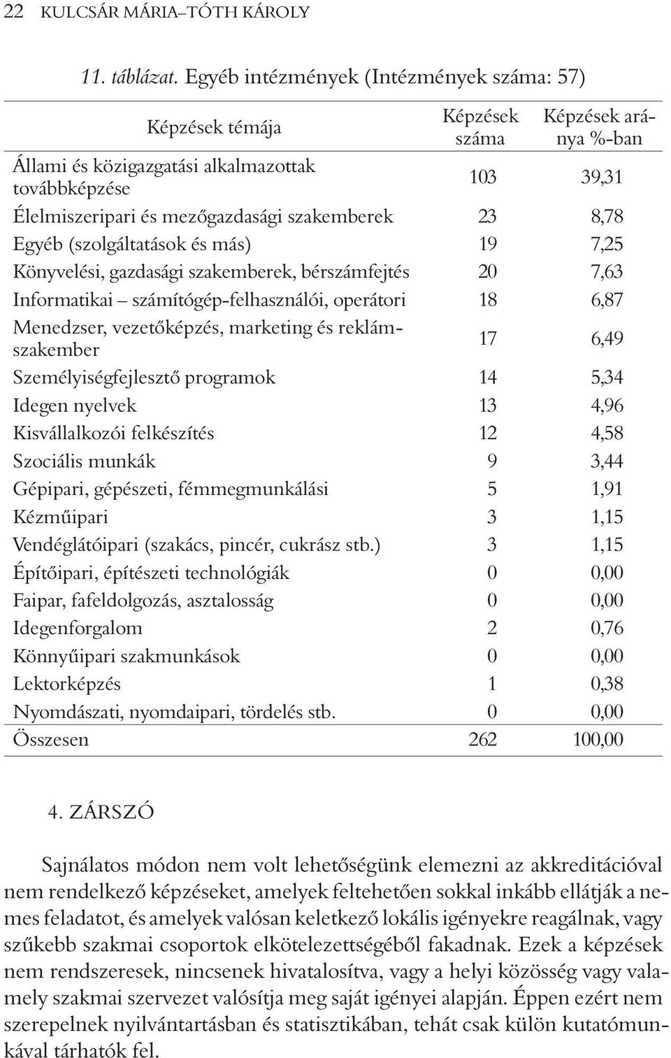 szakemberek 23 8,78 Egyéb (szolgáltatások és más) 19 7,25 Könyvelési, gazdasági szakemberek, bérszámfejtés 20 7,63 Informatikai számítógép-felhasználói, operátori 18 6,87 Menedzser, vezetõképzés,